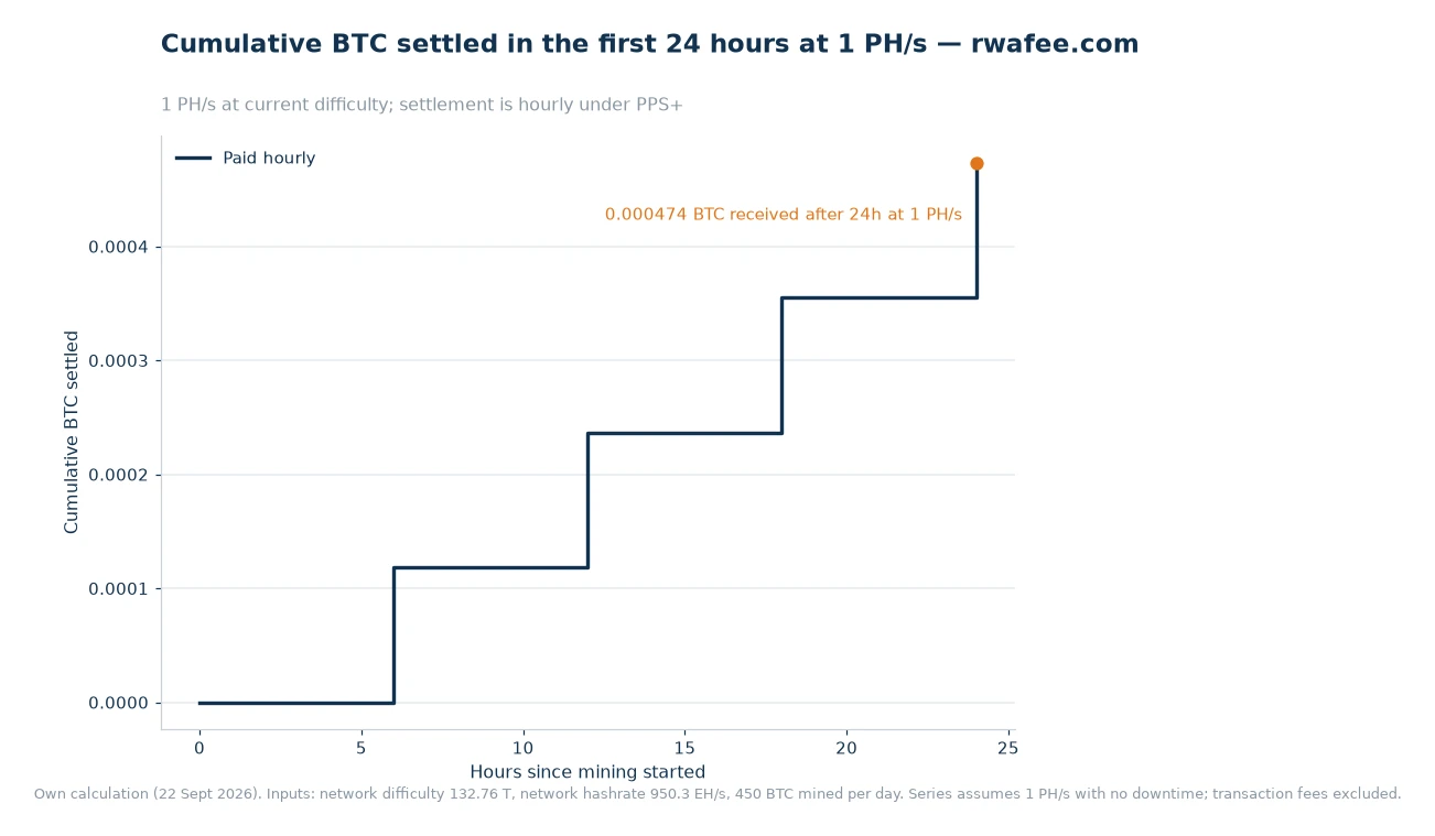 Step chart showing cumulative BTC settled at 1 PH/s over the first 24 hours, reaching 0.00047353 BTC